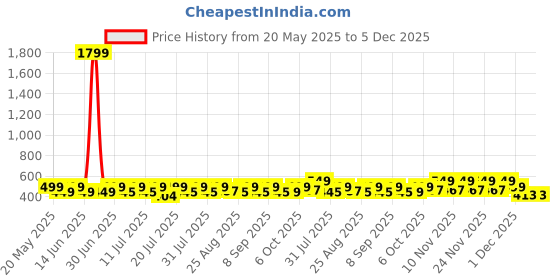 myntra.com KAARIGARI Print Sheath Dress kaarigari Price History Graph from 20 May 2025 to 4 Dec 2025