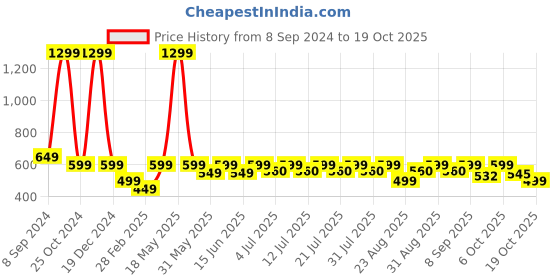 myntra.com KAARIGARI Tie-Dye Printed Cotton Maxi Dress kaarigari Price History Graph from 8 Sep 2024 to 19 Oct 2025