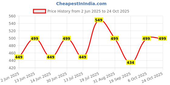 myntra.com KAARIGARI Velvet Bodycon Dress kaarigari Price History Graph from 2 Jun 2025 to 23 Oct 2025