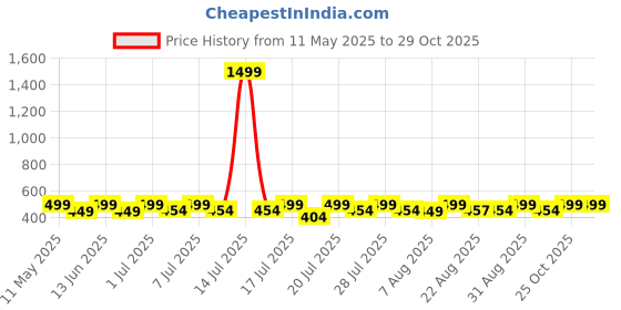 myntra.com kaarigari KAARIGARIGirls Floral Print Fit and FlareMidi Dress kaarigari Price History Graph from 11 May 2025 to 29 Oct 2025