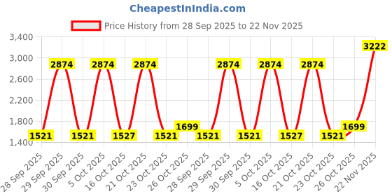 myntra.com Kaarnis Crystal Embellished Mobile Pouch kaarnis Price History Graph from 28 Sep 2025 to 22 Nov 2025