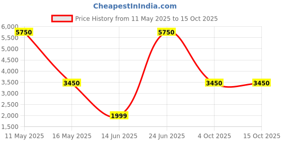 myntra.com Kaarnis Embellished Mobile Pouch kaarnis Price History Graph from 11 May 2025 to 13 Oct 2025