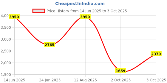 myntra.com Kaarnis Embellished Mobile Pouch kaarnis Price History Graph from 14 Jun 2025 to 3 Oct 2025