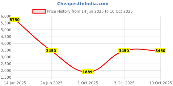 myntra.com Kaarnis Embellished Sequinned Mobile Pouch kaarnis Price History Graph from 14 Jun 2025 to 10 Oct 2025