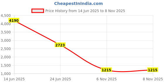 myntra.com Kaarnis Mobile Pouch kaarnis Price History Graph from 14 Jun 2025 to 8 Nov 2025