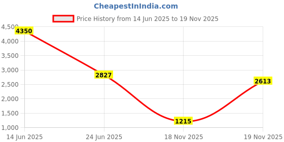 myntra.com Kaarnis Sapphire Mobile Pouch kaarnis Price History Graph from 14 Jun 2025 to 19 Nov 2025