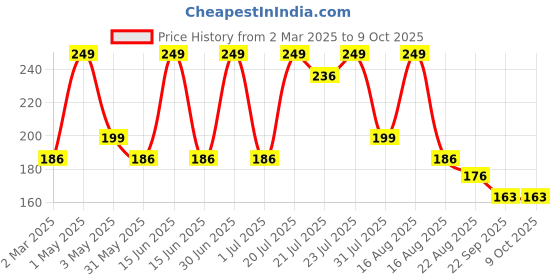 myntra.com Kaaya Natural Basen, Haldi, & Saffron Handmade Soap- 100 g kaaya natural Price History Graph from 2 Mar 2025 to 8 Oct 2025