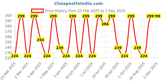 myntra.com Kaaya Natural Beetroot & Rose Lip & Cheek Tint With Jojoba Oil - Red kaaya natural Price History Graph from 23 Feb 2025 to 1 Dec 2025