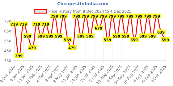 myntra.com Kaaya Natural Honey, Aloevera & Mint Toner & Mist- 100 ml kaaya natural Price History Graph from 8 Dec 2024 to 4 Dec 2025
