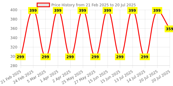 myntra.com Kaaya Natural Jadibuti Hair Oil With Amla & Methi - 100 ml kaaya natural Price History Graph from 21 Feb 2025 to 14 Jul 2025