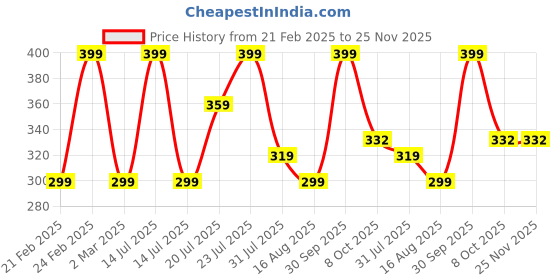 myntra.com kaaya natural Kaaya NaturalOnion Hair Spray Infused With Methi Water & Vitamin E - 100 ml kaaya natural Price History Graph from 21 Feb 2025 to 24 Nov 2025