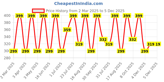 myntra.com Kaaya Natural Lavender Whipped Body Butter Sugar Scrub With Shea Butter - 50 g kaaya natural Price History Graph from 2 Mar 2025 to 5 Dec 2025