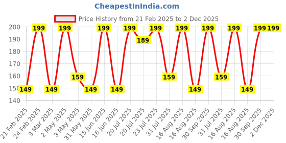 myntra.com Kaaya Natural Lemon & Honey Lip Balm With Jojoba Oil - 8 g kaaya natural Price History Graph from 21 Feb 2025 to 2 Dec 2025