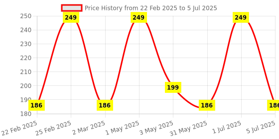 myntra.com Kaaya Natural Neem & Tulsi Handmade Soap- 100 g kaaya natural Price History Graph from 22 Feb 2025 to 5 Jul 2025
