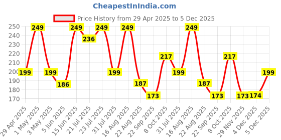 myntra.com Kaaya Natural Potato & Rice Anti-Tan Soap- 80 g kaaya natural Price History Graph from 29 Apr 2025 to 5 Dec 2025