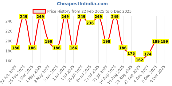myntra.com Kaaya Natural Rose Goat Milk Soap - 100g kaaya natural Price History Graph from 22 Feb 2025 to 4 Dec 2025