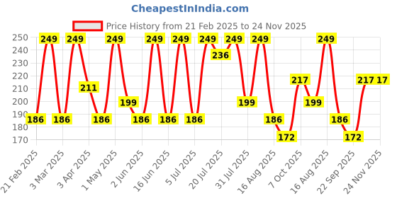 myntra.com Kaaya Natural Rosemary & Mint Shampoo Bar - 100 g kaaya natural Price History Graph from 21 Feb 2025 to 23 Nov 2025