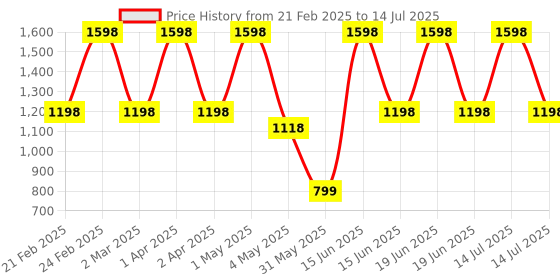 myntra.com Kaaya Natural Set Of 2 Basil, Cucumber & Mint Toner & Mist - 100 ml Each kaaya natural Price History Graph from 21 Feb 2025 to 14 Jul 2025