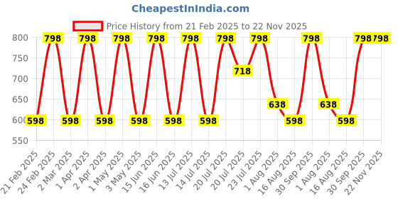 myntra.com Kaaya Natural Set Of 2 Hibiscus Hair Spray With Vitamin E For Hair Growth - 100 ml Each kaaya natural Price History Graph from 21 Feb 2025 to 22 Nov 2025