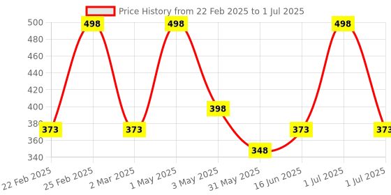 myntra.com Kaaya Natural Set Of 2 Neem & Tulsi Handmade Soap- 100 g Each kaaya natural Price History Graph from 22 Feb 2025 to 1 Jul 2025
