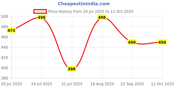 myntra.com Kaaya Natural Set of 2 Potato & Rice Anti -Tan Handmade Soap - 80g Each kaaya natural Price History Graph from 20 Jul 2025 to 12 Oct 2025