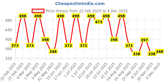 myntra.com Kaaya Natural Set Of 2 Rose Goat Milk Soap - 100g Each kaaya natural Price History Graph from 22 Feb 2025 to 2 Dec 2025