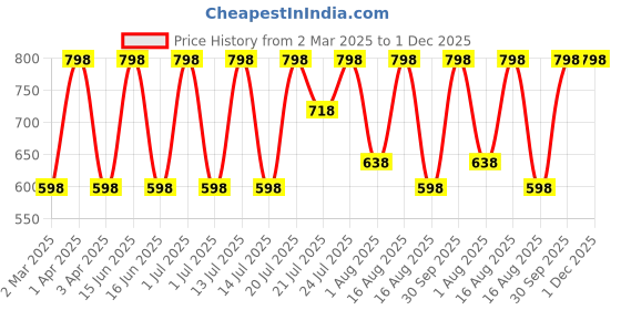 myntra.com Kaaya Natural Set Of 2 Rosemary Hair Spray For Hair Growth - 100 ml Each kaaya natural Price History Graph from 2 Mar 2025 to 1 Dec 2025