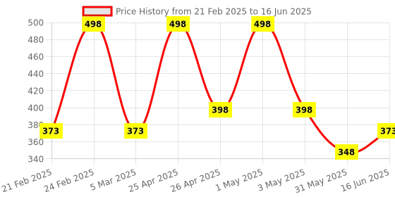 myntra.com Kaaya Natural Set Of 2 Shikakai, Reetha & Amla Handmade Shampoo Bar- 100 g Each kaaya natural Price History Graph from 21 Feb 2025 to 16 Jun 2025