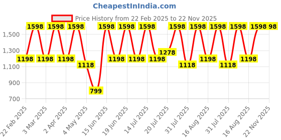 myntra.com Kaaya Natural Set Of 2 Vetiver Water Toner & Mist - 100 ml Each kaaya natural Price History Graph from 22 Feb 2025 to 21 Nov 2025