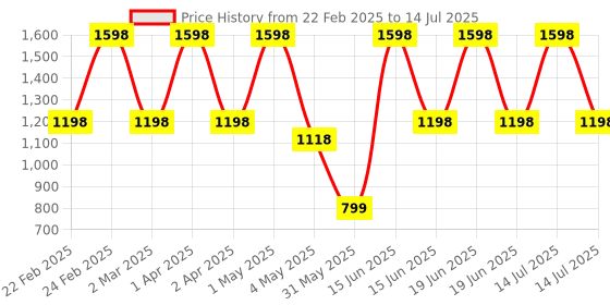 myntra.com Kaaya Natural Set Of 2 Vitamin C Toner & Mist - 100 ml Each kaaya natural Price History Graph from 22 Feb 2025 to 14 Jul 2025