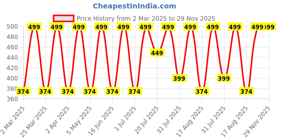 myntra.com Kaaya Natural Strawberry With Almond Oil Whipped Body Butter With Shea Butter - 50 g kaaya natural Price History Graph from 2 Mar 2025 to 29 Nov 2025
