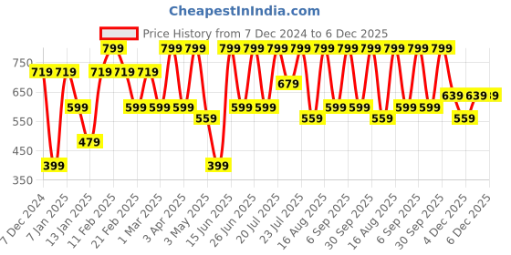 myntra.com Kaaya Natural Turmaric, Saffron, Sandal & Rose Toner & Mist - 100 ml kaaya natural Price History Graph from 7 Dec 2024 to 4 Dec 2025