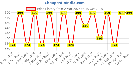 myntra.com Kaaya Natural Vitamin C With Honey Whipped Body Butter - 50 g kaaya natural Price History Graph from 2 Mar 2025 to 15 Oct 2025