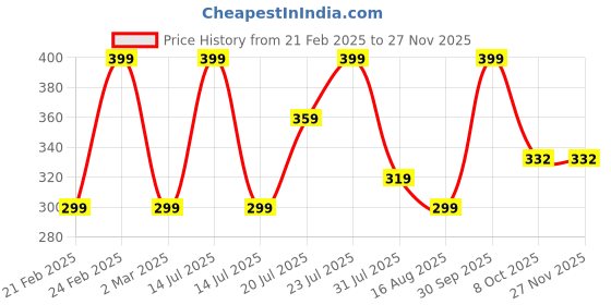 myntra.com kaaya natural Kaaya NaturalOnion Hair Spray Infused With Methi Water & Vitamin E - 100 ml kaaya natural Price History Graph from 21 Feb 2025 to 24 Nov 2025