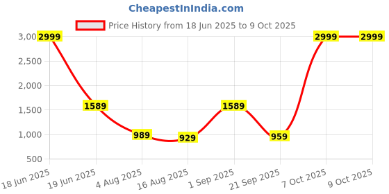 myntra.com Kaban Men Solid Padded Backpack kaban Price History Graph from 18 Jun 2025 to 8 Oct 2025
