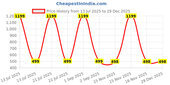 myntra.com kachhot Girls Striped Top with Trousers Clothing Set kachhot Price History Graph from 13 Jul 2025 to 18 Nov 2025