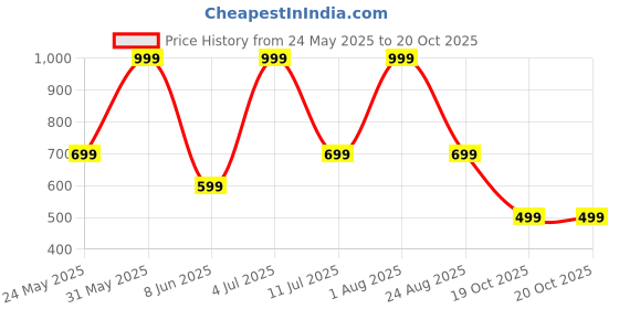 myntra.com Kacko Animal Printed Shopper Handheld Bag kacko Price History Graph from 24 May 2025 to 20 Oct 2025