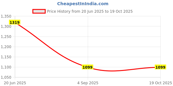 myntra.com Kacko Structured Tote Bag with Quilted kacko Price History Graph from 20 Jun 2025 to 19 Oct 2025