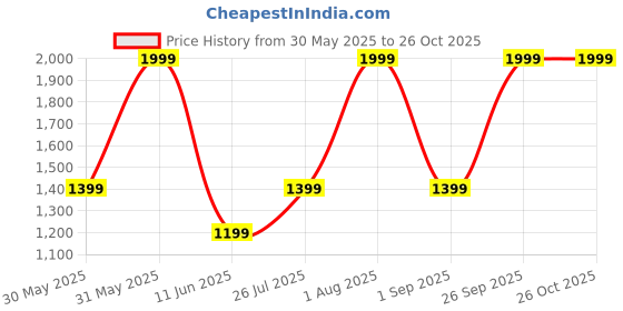 myntra.com Kacko Women Bucket Satchel kacko Price History Graph from 30 May 2025 to 26 Oct 2025