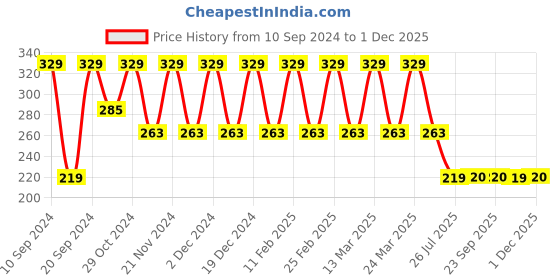 myntra.com KACY Gold Plated Baguette Stones Studded Adjustable Finger Ring kacy Price History Graph from 10 Sep 2024 to 1 Dec 2025