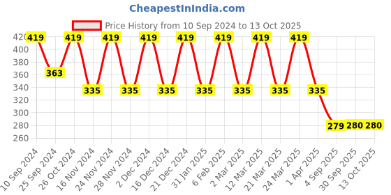 myntra.com KACY Gold-Plated CZ-Studded   Adjustable Finger Ring kacy Price History Graph from 10 Sep 2024 to 13 Oct 2025