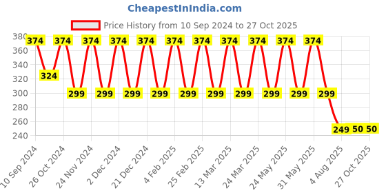 myntra.com KACY Gold-Plated CZ Studded Evil Eye Finger Ring kacy Price History Graph from 10 Sep 2024 to 27 Oct 2025