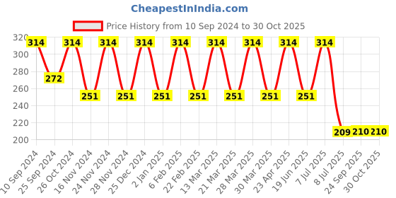 myntra.com KACY Gold-Plated Necklace kacy Price History Graph from 10 Sep 2024 to 30 Oct 2025