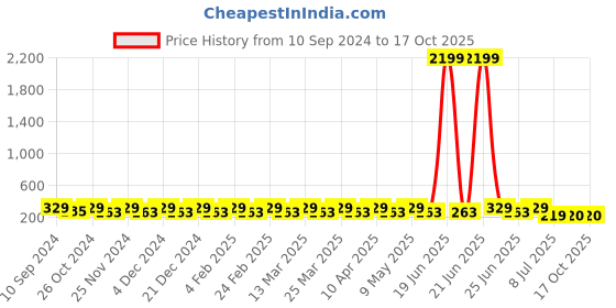 myntra.com KACY Gold-Plated Stone-Studded Adjustable Finger Ring kacy Price History Graph from 10 Sep 2024 to 16 Oct 2025