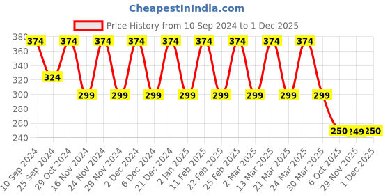 myntra.com KACY Set Of 3 Gold-Plated CZ Studded Evil Eye Finger Rings kacy Price History Graph from 10 Sep 2024 to 1 Dec 2025
