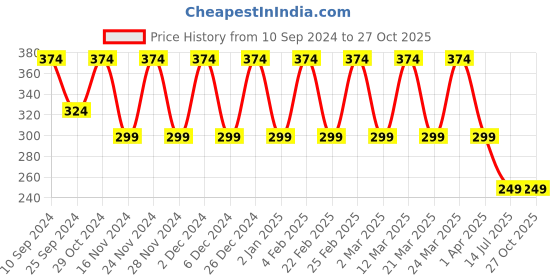 myntra.com KACY Silver-Plated Crystal-Studded   Adjustable Finger Ring kacy Price History Graph from 10 Sep 2024 to 27 Oct 2025