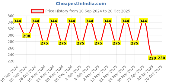 myntra.com KACY Silver-Plated Necklace Chain kacy Price History Graph from 10 Sep 2024 to 20 Oct 2025