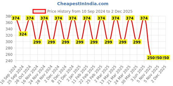 myntra.com KACY Silver-Plated Stone-Studded Finger Ring kacy Price History Graph from 10 Sep 2024 to 2 Dec 2025