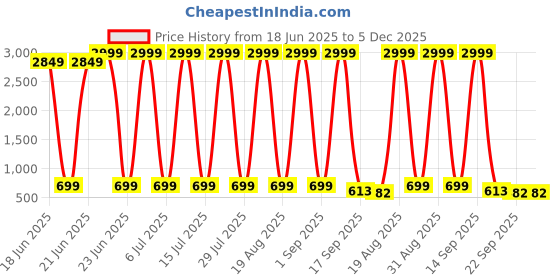 myntra.com kadak collection Men Colourblocked Round Toe Lace-Ups Sneakers kadak collection Price History Graph from 18 Jun 2025 to 5 Dec 2025