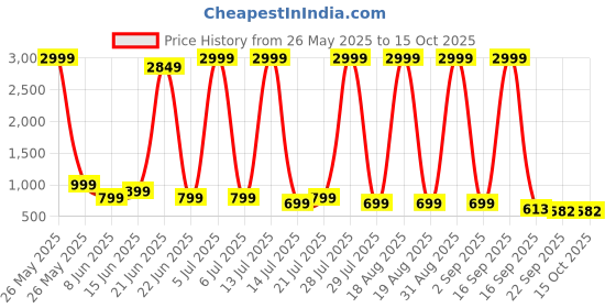 myntra.com kadak collection Men Colourblocked Sneakers kadak collection Price History Graph from 26 May 2025 to 15 Oct 2025